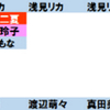 おいら的推しランキング更新！ #バクステ #浅見リカ #上原ももな #真田美璃 #稲垣しあん #愛野すみか