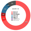 2023年11月末時点の資産ポートフォリオ