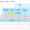 Hyper-V で仮想スイッチを作成してみる。