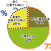 あなたはご自宅で、リラックス出来ていますか？