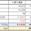 今週のMT4　自動売買成績　 (2018年 9/3-9/7)