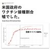 アメリカ政府のワクチン接種割合はウソでした