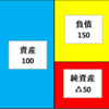 資産はマイナスになる！？【債務超過の疑問解説】