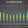 2022年オール電化電気量電気代についてまとめ