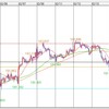 今週の米ドルの見通し　レンジ予想