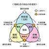 発病要因の概念図