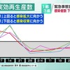 ３月４日時点実効再生産数（簡易手法による)：東京0.97，神奈川1.05，埼玉0.98，千葉1.02，全国0.99．東邦大学舘田一博教授「延長の効果で医療現場の負担は確実に減ると考えられるが，２週間程度で感染状況が劇的に改善するとは思えない」 NHK NEWSWEB  　　 西浦教授「首都圏の緊急事態宣言を解除するにはまだ早すぎる」「この先，変異株の流行は確実にくる」「五輪はせめて来年に延期を」「(GoToは) 明確に感染リスクを大きく高める政策」週刊文春