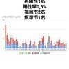 10月27日(火)の福岡県の新型コロナウィルス情報