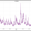 株価のVIX（恐怖指数）をグラフにする