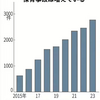 保育事故、最多2772件