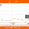 今週の体重推移 2月24日～3月1日
