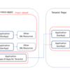 テナントがArgoCD Applicationを任意に作れるようにする