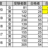 医学部入試の男女別合格率を調べてみた編集後記