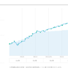 だらだらWealthNavi 2021-10-27 656日目