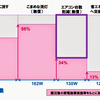 脱テレビで効率的な節電→原発要らず