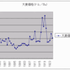 商品循環　第５９回　１９２０年以前の大麦、原油、銅の価格を調べる