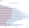 【2017年度】30歳代の年収は？貯蓄額は1000万円未満？（平均値）