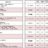 高配当＆株主優待銘柄80社と気になる銘柄│株主優待について思うこと