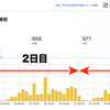 3日連続アクセスまでいきました！