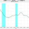 2018/11　首都圏マンション発売戸数　前年同月比　+2.8%　=&gt;