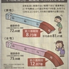 わが８７歳の健康法(３)     　 みんなの集まるところに出かけ、一緒に活動する