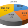 【家計】どのように投資資金を捻出するか(*'ω'*)