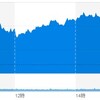 (米国市場)NYダウが25000代を回復、ハイテクも上昇。アップルも上昇ヽ(=´▽`=)ﾉ
