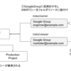 ほぼ無料でGCPのフォルダリソースにIAMポリシーを紐付ける