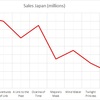 2017第12週日本銷售榜：精寶大衰退確認？！