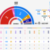 衆院選2024は与野党伯仲の結果でしたが、本番はこれからだ!!