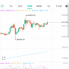 BTC上昇‼️強気のサインか‼️半減期に向けて上昇か❣️