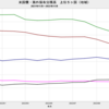 2022/11　米国債・海外保有残高　+2.0%　前月比　△