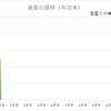 2月末の資産状況です