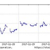 2017年11月5週(12月1週)の市場動向はどうだったか？