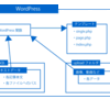 WordPressの仕組みを興味ない人にざっくり伝える。