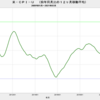 2021/3　米・実質株価　+3.1%　前月比　△