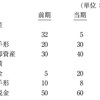 財務会計【平成24年度　第14問】