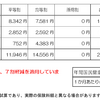 健康保険を4月から国保へ前倒し切替