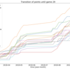 Jリーグ2018年シーズンの勝ち点推移を可視化　pythonでデータ取得から可視化まで