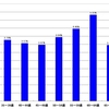 【2012年第46回衆議院議員総選挙】山形県の年代別有権者人口