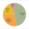 2015 Flat Glass Market Share in Japan