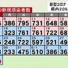 県内で新たに２０９人感染確認 １５日連続前週下回る（５日）