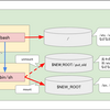 【コンテナ要素技術】pivot_rootについて例をまじえて説明します