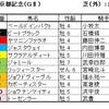 京都記念（ＧⅡ）予想・・・順調に使われている馬から