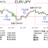 ユ－ロ/円のベア相場はこれからが本番へ