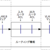 Cisco の L3 で VLAN 間ルーティングをフィルタしたい