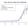 時系列モデリングのおさらい：季節調整とトレンド抽出