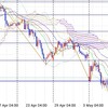 ＦＸトレード戦略(05/13週)－ユーロ円、豪ドル円－