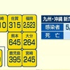 新型コロナ 新たに６４５人感染 7日連続前週同曜日上回る