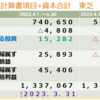 決算分析の事例　第１８回東芝　減収と一部損益の赤字